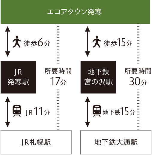 エコアタウン発寒からJR札幌駅まで約17分