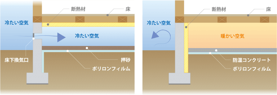従来の床下換気口のついた基礎 ecoaハウスの基礎断熱
