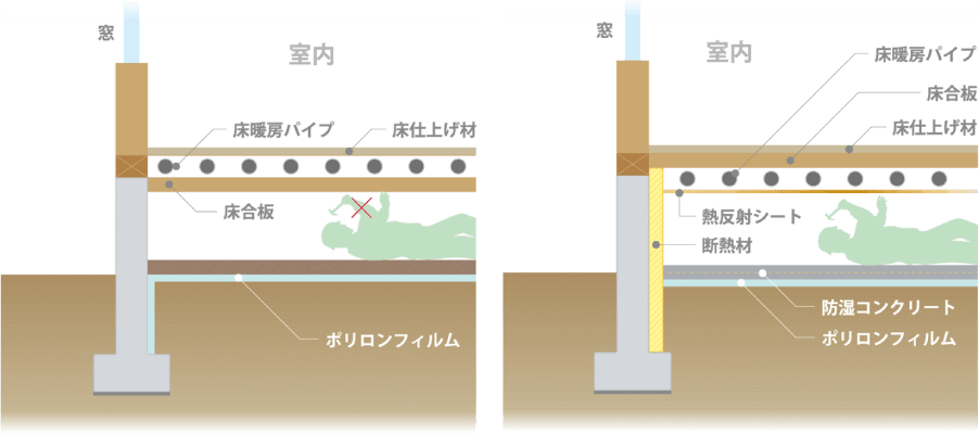 一般的な床暖房方式 ecoaハウスオリジナル床暖房方式