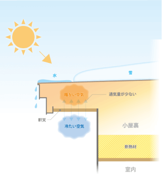 一般的な小屋裏換気構造(昼間)