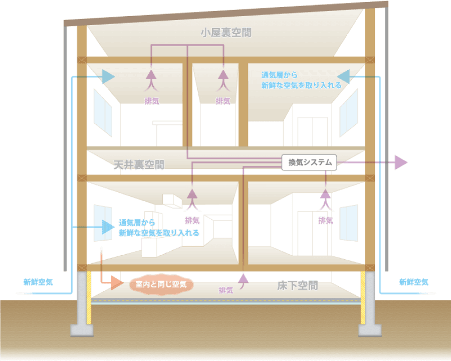 木造住宅の床下断熱構造