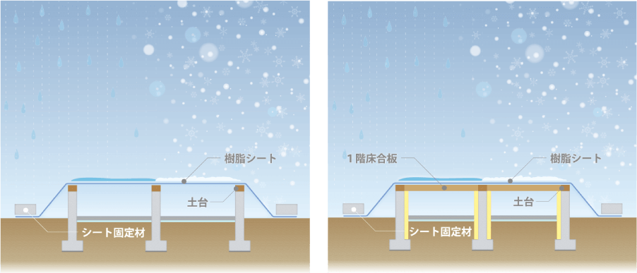 降水等に起因する木造住宅の劣化を確実に抑える建築方法 土台施工段階 1階床施工段階