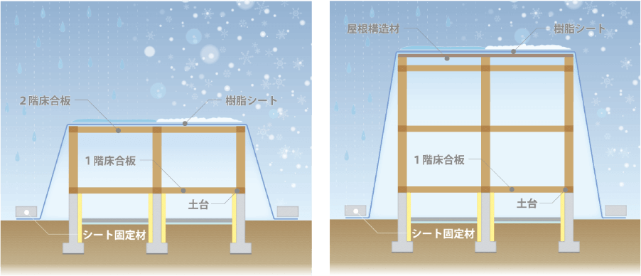 降水等に起因する木造住宅の劣化を確実に抑える建築方法 2階床施工段階 屋根施工段階