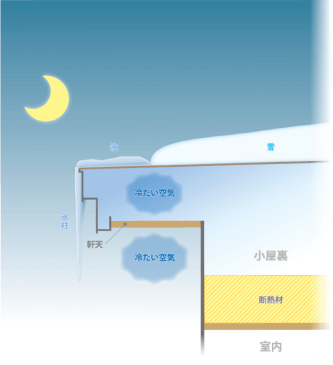 一般的な小屋裏換気構造(夜)