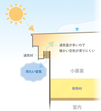 ecoaハウスの小屋裏換気構造