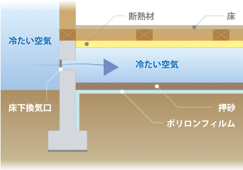 従来の床下換気口のついた基礎