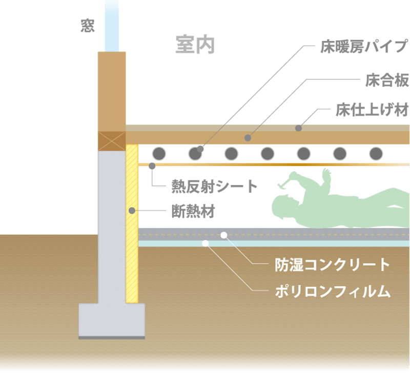 ecoaハウスオリジナル床暖房方式
