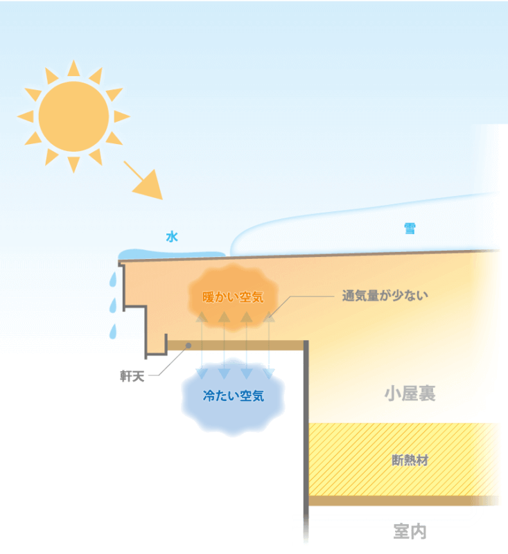 一般的な小屋裏換気構造（昼間）