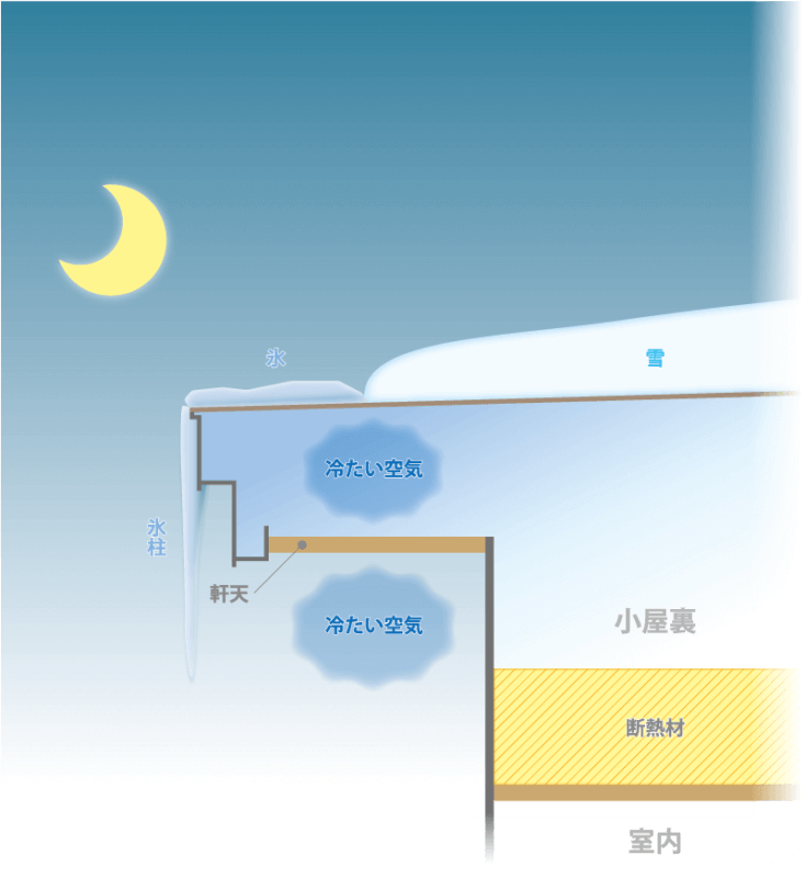 一般的な小屋裏換気構造（夜）