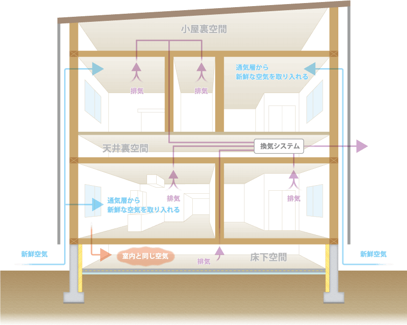 基礎断熱工法と計画換気で木材の劣化を防ぎます！